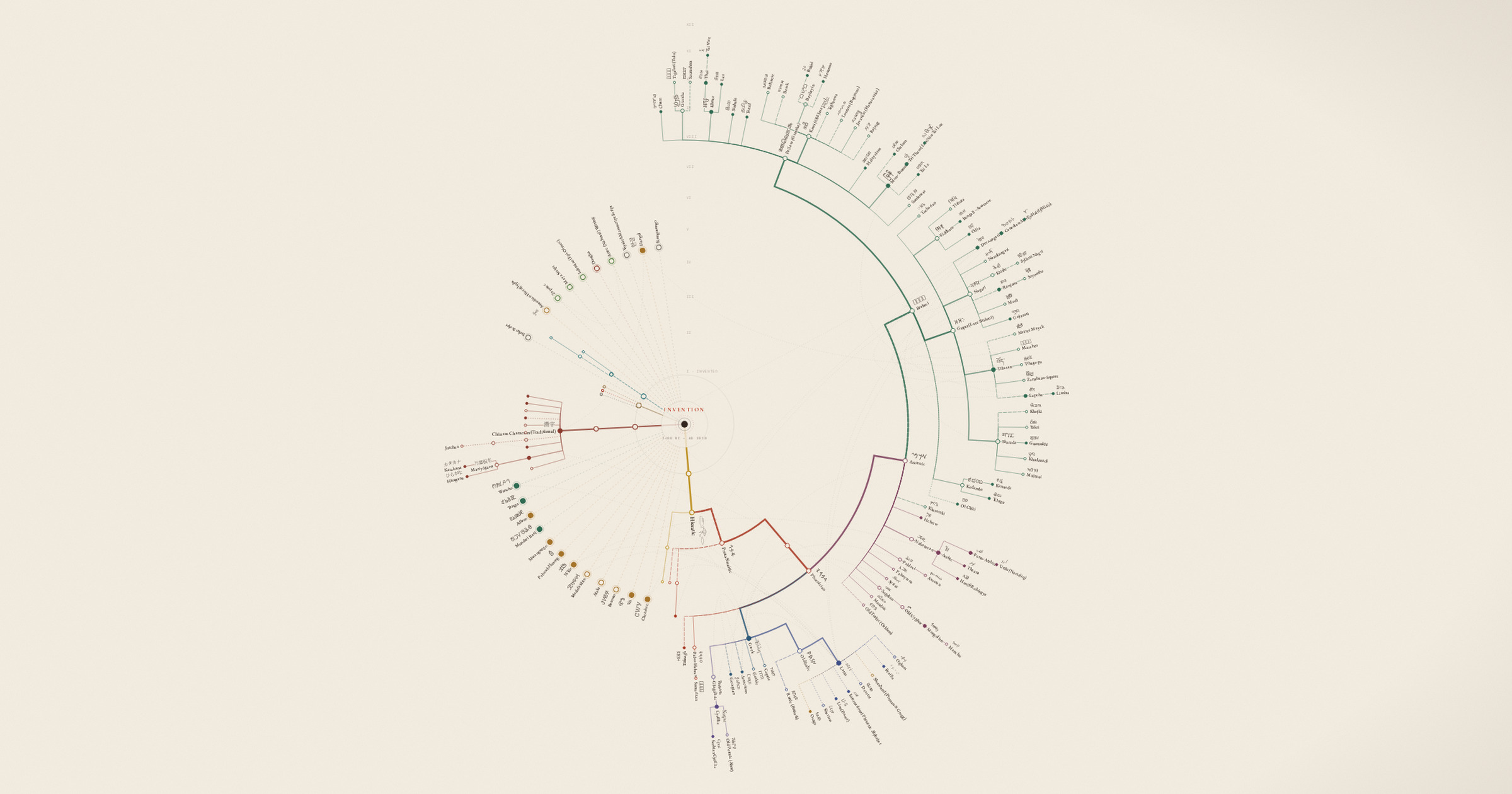 A radial genealogy of writing systems drawn in ink on vellum, four independent inventions at the centre and later scripts branching outward.